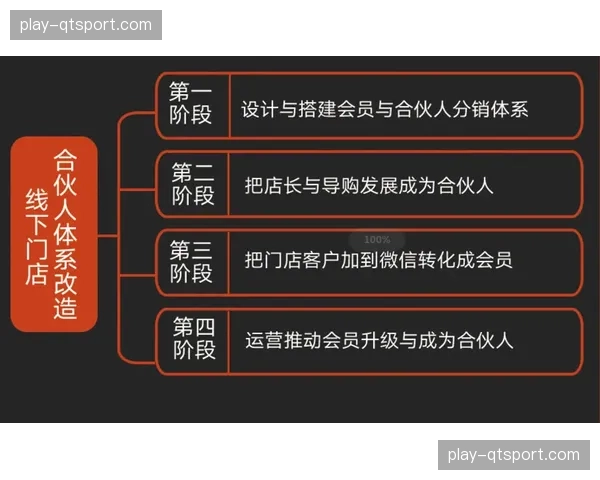 粉丝俱乐部与直播会员体系整合，深化社群运营。